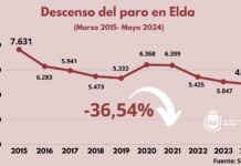 La creación de empleo continúa al alza en Elda y marca en el mes de mayo la cifra más baja de personas sin trabajo desde que hay registros