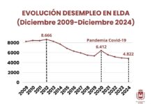 Elda cerró 2024 con las mejores cifras de empleo de los últimos quince años y con un descenso del paro del 37,43% desde 2015