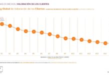 Mediterránea de Medios, agencia de medios valenciana, lidera el Ranking Global de Valoración de Clientes según el estudio Agency Scope 2024