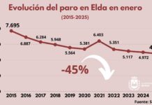 El mercado laboral eldense registra el mejor arranque de año desde que hay registros tras bajar el desempleo en enero en 45 personas