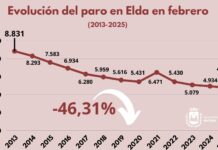 El mercado laboral eldense mantiene su fuerza y el desempleo se sitúa en los niveles más bajos desde que hay registros tras caer en febrero