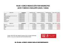 El grupo socialista de la Diputación critica los recortes del PP en el Plan +Cerca